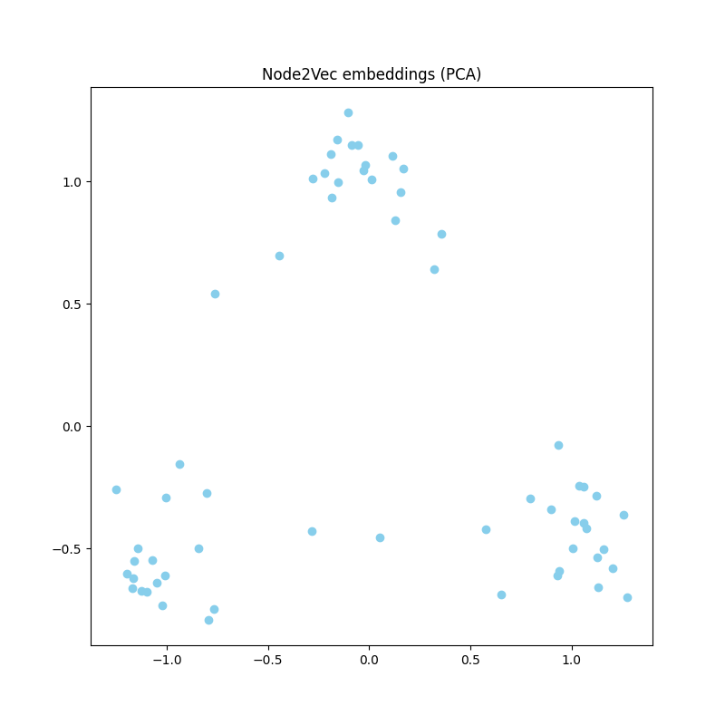 _images/node2vec_embeddings.png